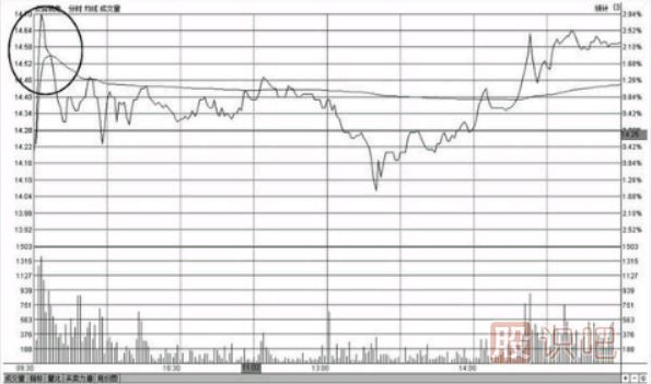 分时图走势冲高回落形态的卖出点