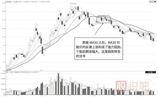 移动均线的支撑与压力位的看法