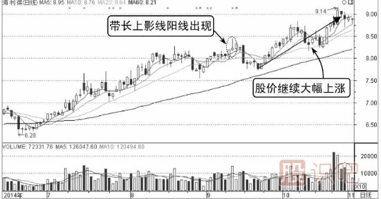 诱空K线图形态之长上影线假见顶形态