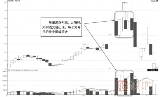 放量滞涨意味着什么,放量滞涨形态及市场含义解读