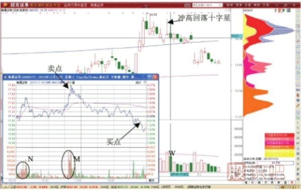 分时图盘中突然脉冲式冲高后的做T机会