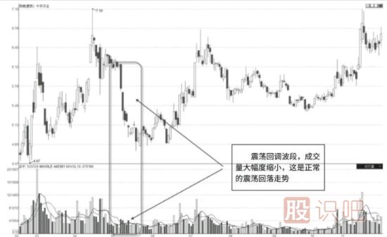 教您如何分析个股的缩量走势