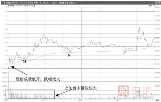 分时图的主力洗盘走势形态-低开打压回升型-开盘下跌洗盘型