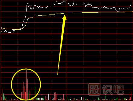 分时图买卖技巧-分时图成交量怎么看