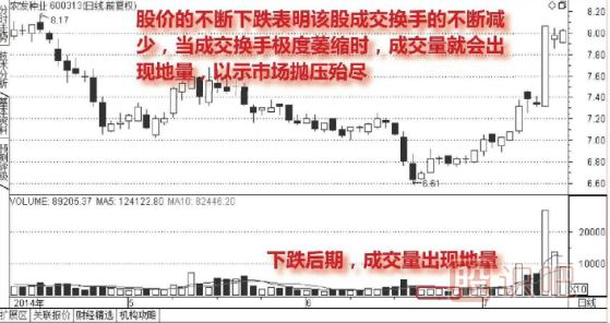 什么是股票的地量-出现地量后应该如何操作