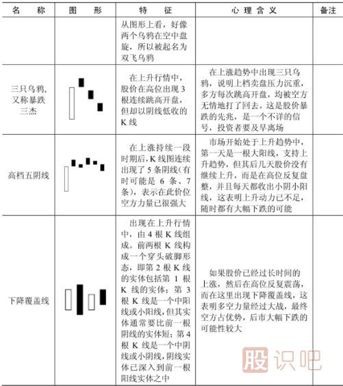 哪些K线形态是见顶信号？文中就是所有见顶K线图形态