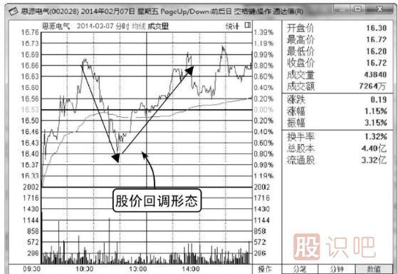 什么是分时图的回调买入形态