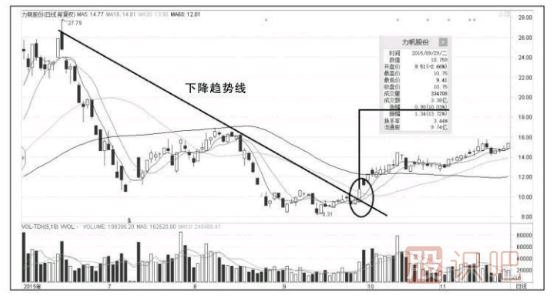 以涨停板突破下跌趋势线-是个股反转的第一个信号