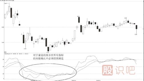 KDJ指标的低位高强度钝化【技术形态】