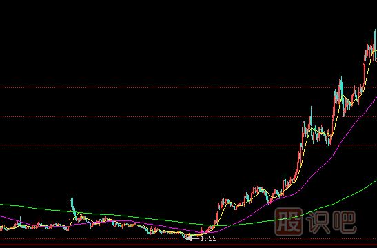 主力建仓完成的表现-小成交量推高股价-走出独立行情