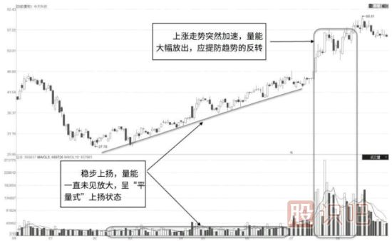 从成交量特征中抓即将拉升的股票-成交量选股技巧