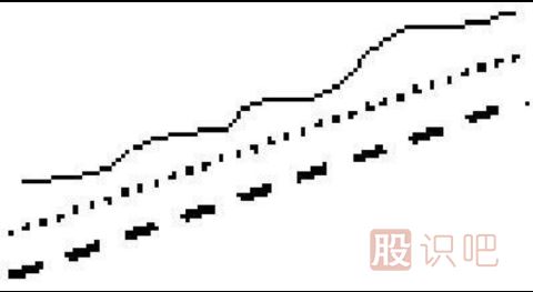 利用均线粘合或交叉向上发散选股的技巧