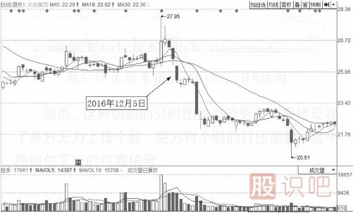 大概率下跌的分时走势分析总结