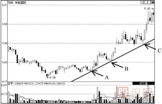 如何选到上升趋势中的股票-选股技巧大全