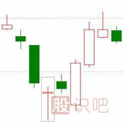 经典K线图知识之七种看涨的K线组合形态图