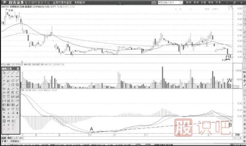 MACD弱势底的底背离形态