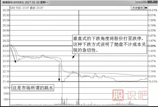 从分时图走势线下跌的角度来分析股价走势