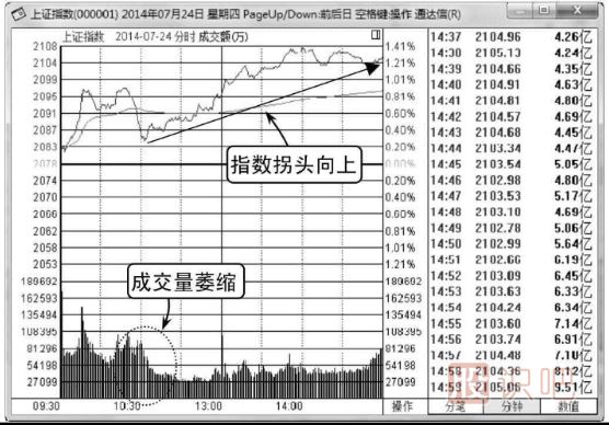 大盘分时图怎么看-白线和黄线介绍