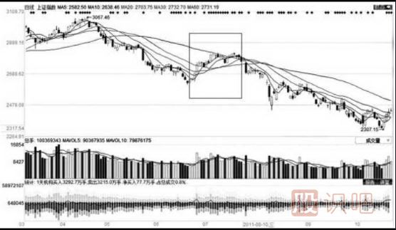 移动平均线的每条均线使用技巧（图解）