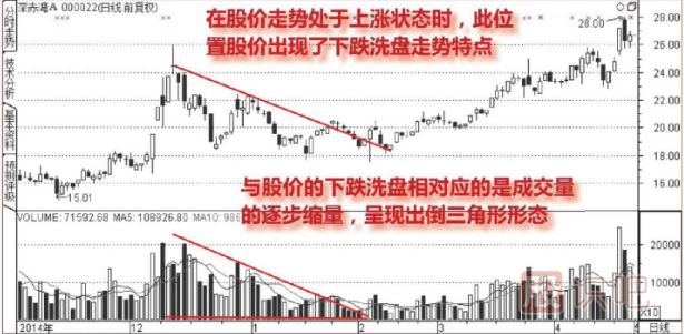 成交量分析-洗盘形态的成交量图形（图解）