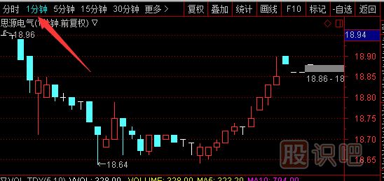 一分钟走势K线图的经典看法