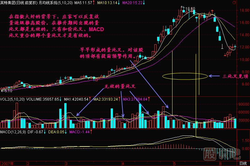 成交量均线死叉-MACD死叉-战法