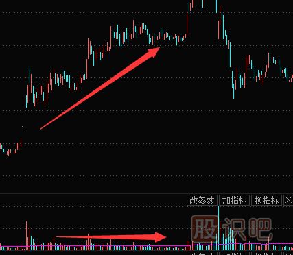 成交量指标是含金量最高的技术信息