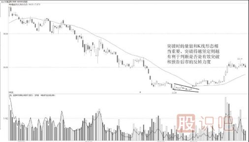 反转楔形的坚定突破的K线技术形态