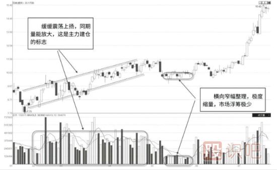 主力吸筹建仓后极度缩量整理往往代表主力已经控盘