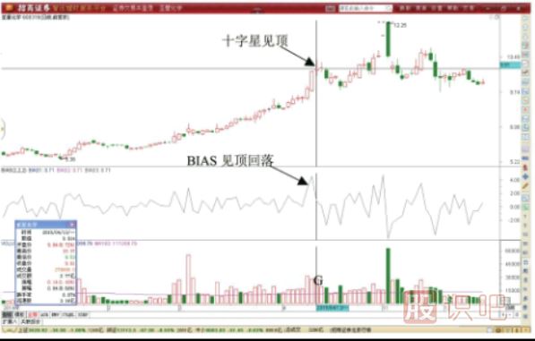 BIAS指标形态高位形成后做T技巧-BIAS指标高位见顶形态表现