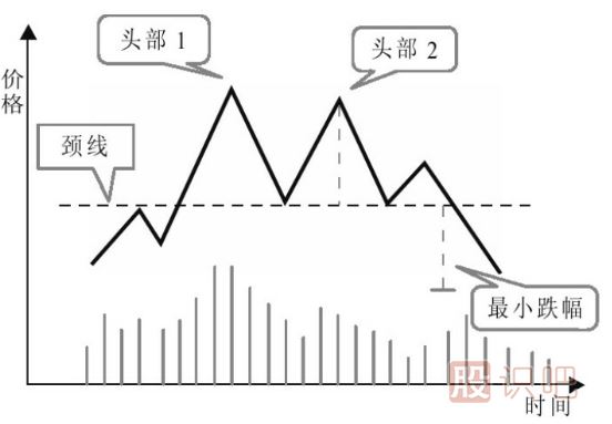 顶部K线图形态-见顶K线形态-头肩顶形态卖出形态