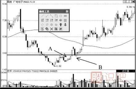 K线走势图选股技巧-双底形态