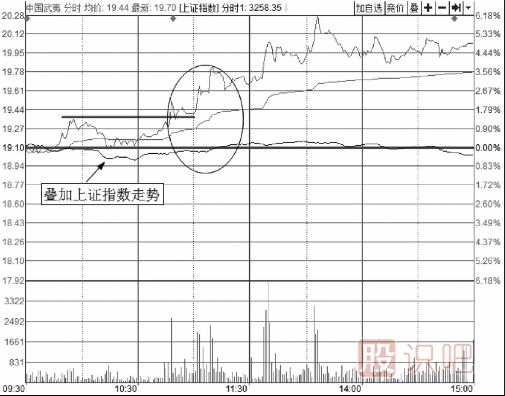 分时图短线买入方法-与指数共振买入技法