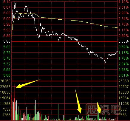 股票分时图出货形态介绍-附图解