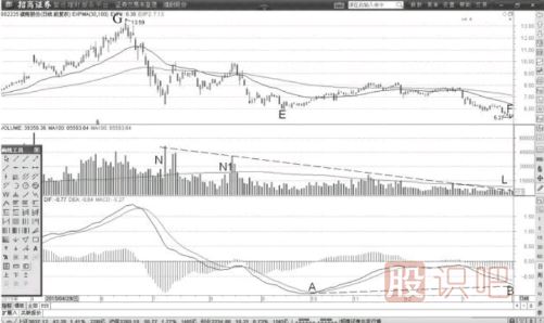 单边缩量底与MACD底背离形态解读