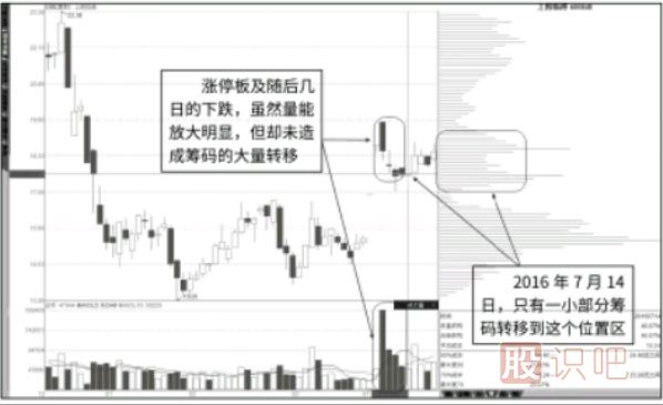 通过筹码的移动分析放量涨停板的好坏