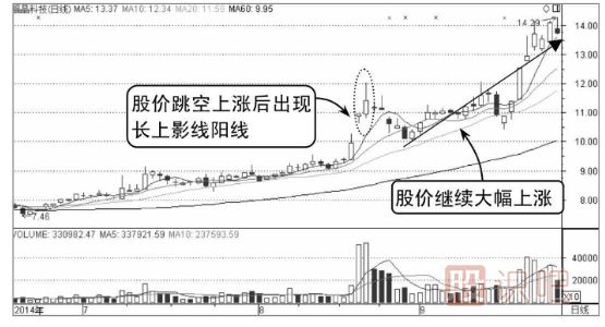 诱空K线图形态之长上影线假见顶形态