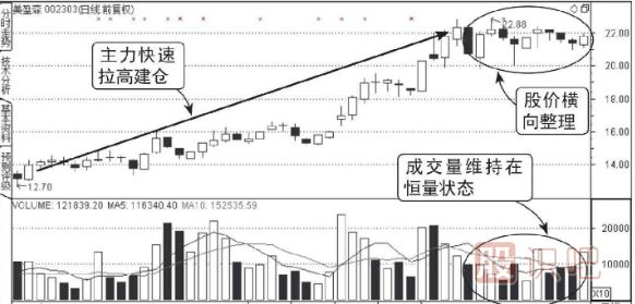 主力低位横盘建仓走势的成交量图形（图解）