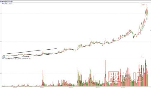 慢牛走势是主力最佳建仓时间