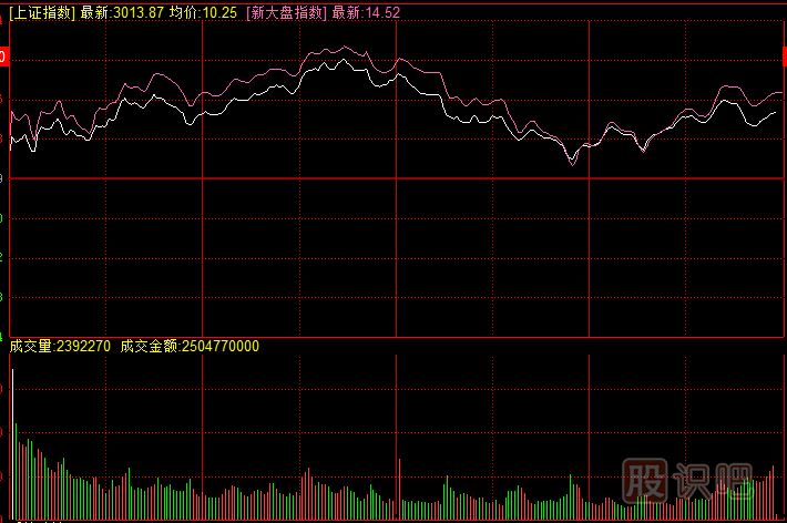 教您怎么看大盘的分时图