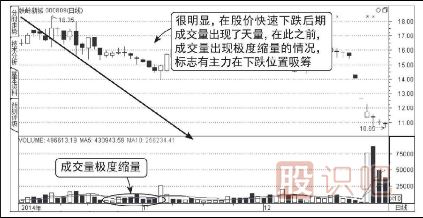 天量见天价-天量之后如何分析（图解）