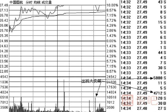教您怎么看盘口大卖单是不是有主力的在出货