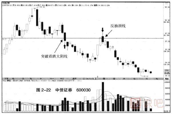 上涨趋势中的突破看跌大阴线