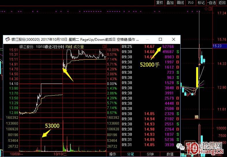 首板次日的集合竞价量能探讨，与1进2模式竞价介入的高胜率策略 深度教程,