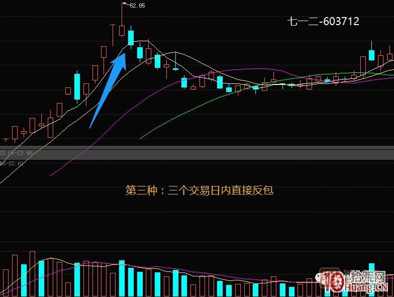 超短高手涨停板卖股技术深度教程 5：集体巨阴之后怎么操作,