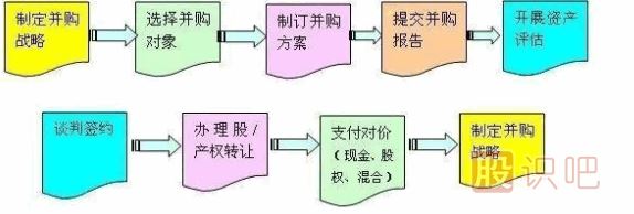 并购业务流程