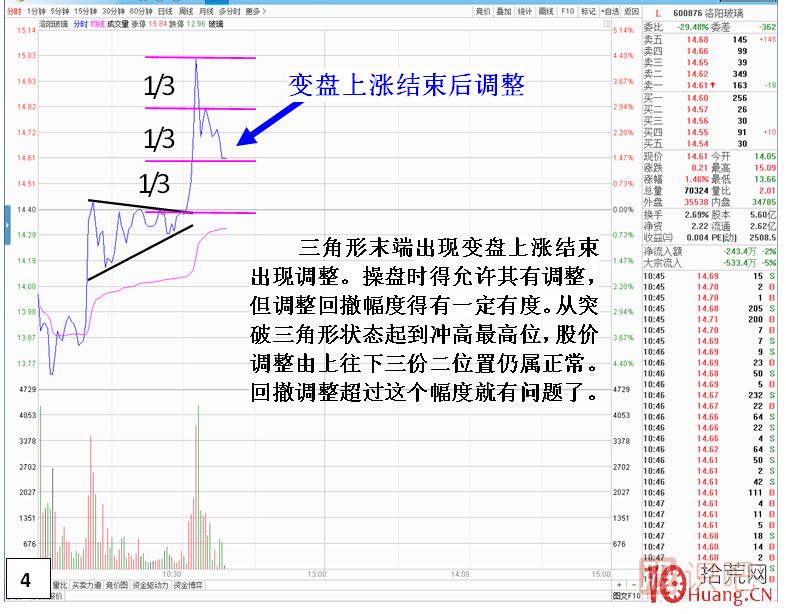 分时图形态技术分析之三角形形态,