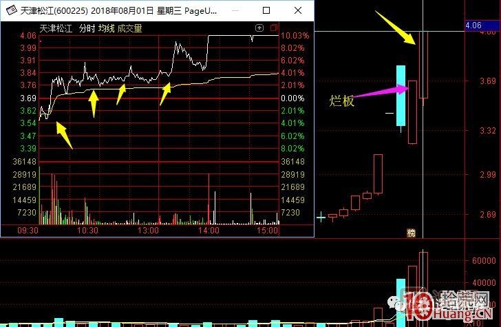 超短高手涨停板卖股技术深度教程 8：打板或低吸买入，不及预期被套，次日如何操作,