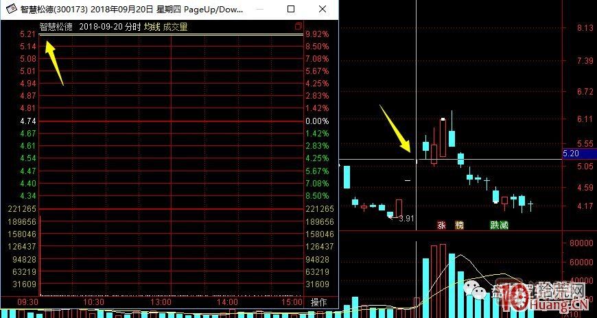 超短高手涨停板卖股技术深度教程 7：二板是一字板，次日走势预测，与2进3模式打板策略,