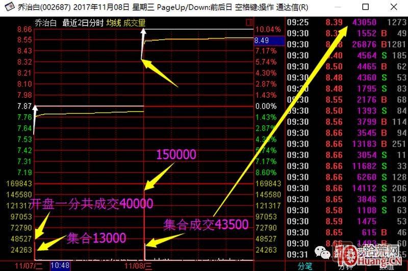 首板次日的集合竞价量能探讨，与1进2模式竞价介入的高胜率策略 深度教程,